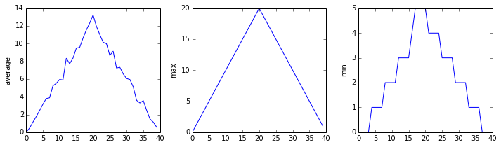 Line graphs showing average, maximum and minimum inflammation across all patients over a 40-dayperiod.