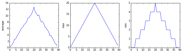 Output from the second iteration of the for loop. Three line graphs showing the daily average,maximum and minimum inflammation over a 40-day period for all patients in the seconddataset.