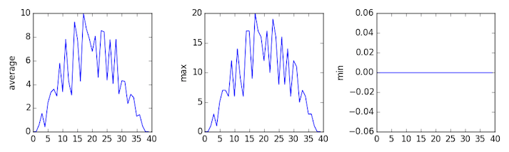 Output from the third iteration of the for loop. Three line graphs showing the daily average,maximum and minimum inflammation over a 40-day period for all patients in the thirddataset.